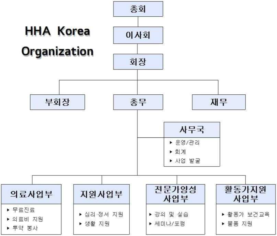 조직 및 구성